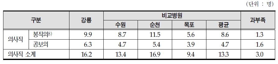 100병상당 의사 인력 비교