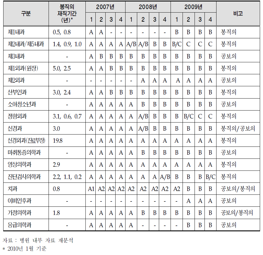 분기별 진료과별 의사 구성 변화와 봉직의 재직 기간