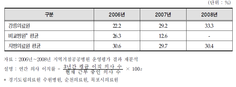 봉직의 연간 이직률