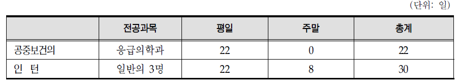 응급실 당직 분담 (2010년 1월 기준)