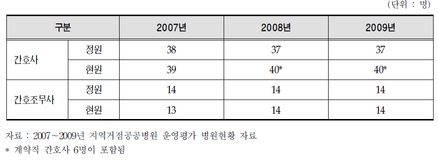 연도별 간호 인력