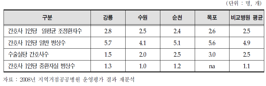 간호사 1인당 환자수 및 병상수