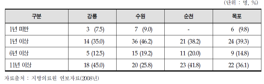 간호사의 경력 현황