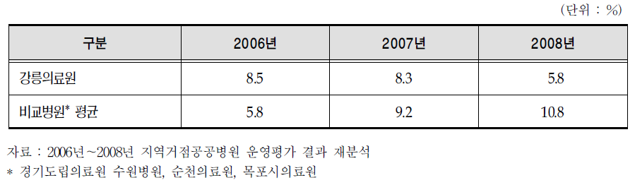 간호사 연간 이직률