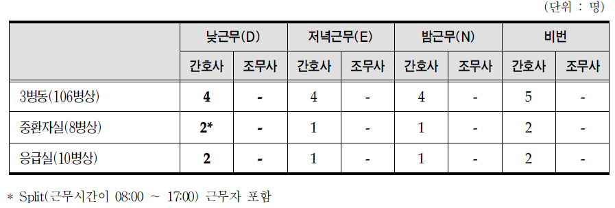 부서별 교대조별 간호 인력