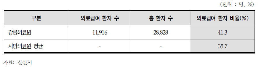 의료급여 환자 비율 (2008년 입원 진료)