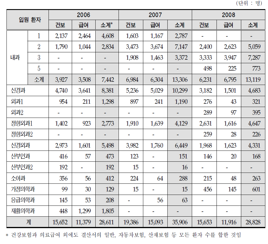 연도별 진료과별 입원 진료 실적