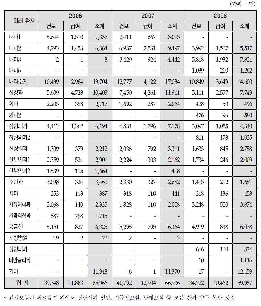 연도별 진료과별 외래 진료 실적