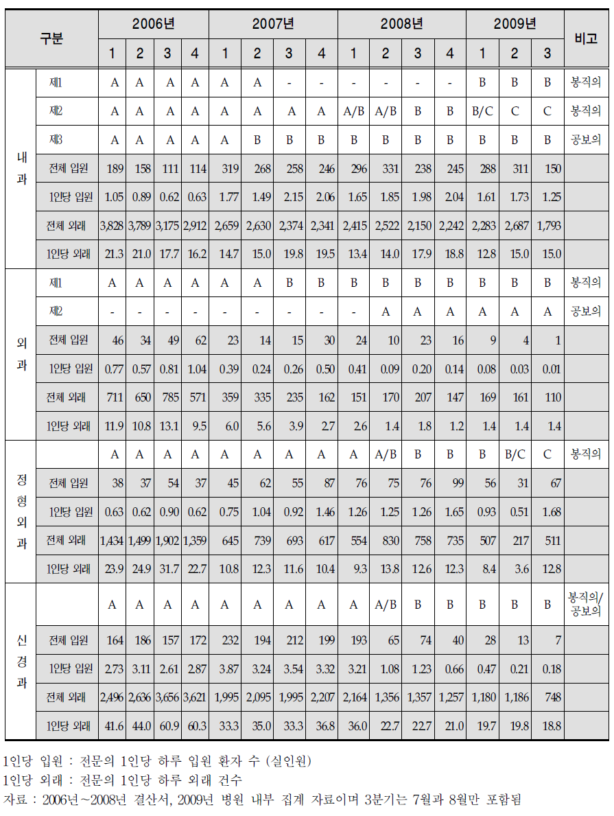 분기별 진료과별 전문의 변화에 따른 진료 실적