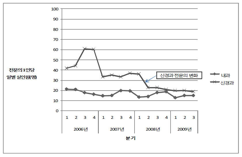 내과계 전문의 변화에 따른 외래실적 변화 (전문의 1인당 일별 건수)