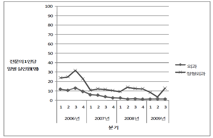 외과계 전문의 변화에 따른 외래실적 변화 (전문의 1인당 일별 건수)