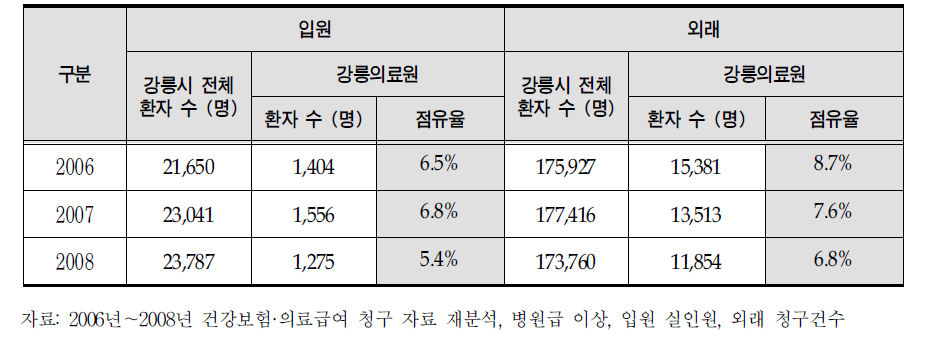 환자 수 기준으로 강릉시 의료 이용량 중 강릉의료원의 치료 점유율