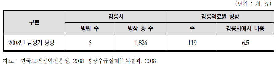 강릉시 병원급 이상 급성기 병상 총 수에서 강릉의료원의 비중