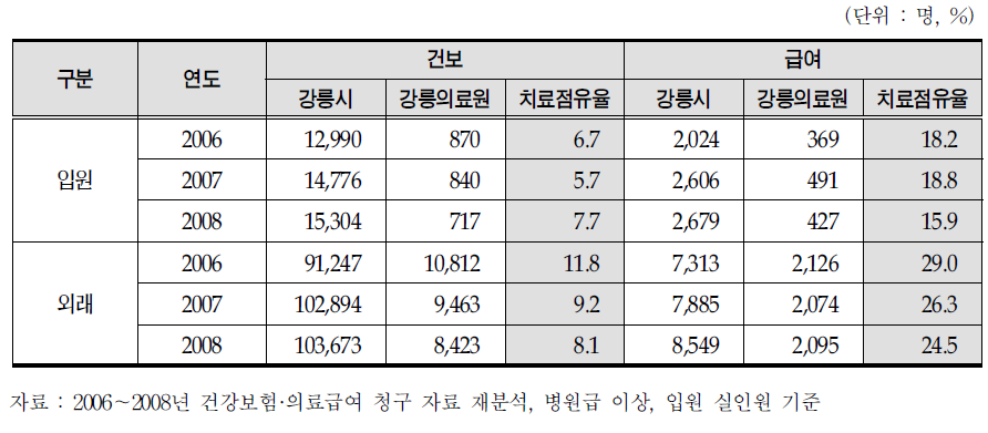 연도별 의료보장 종별 환자 수 기준 강릉의료원의 치료 점유율