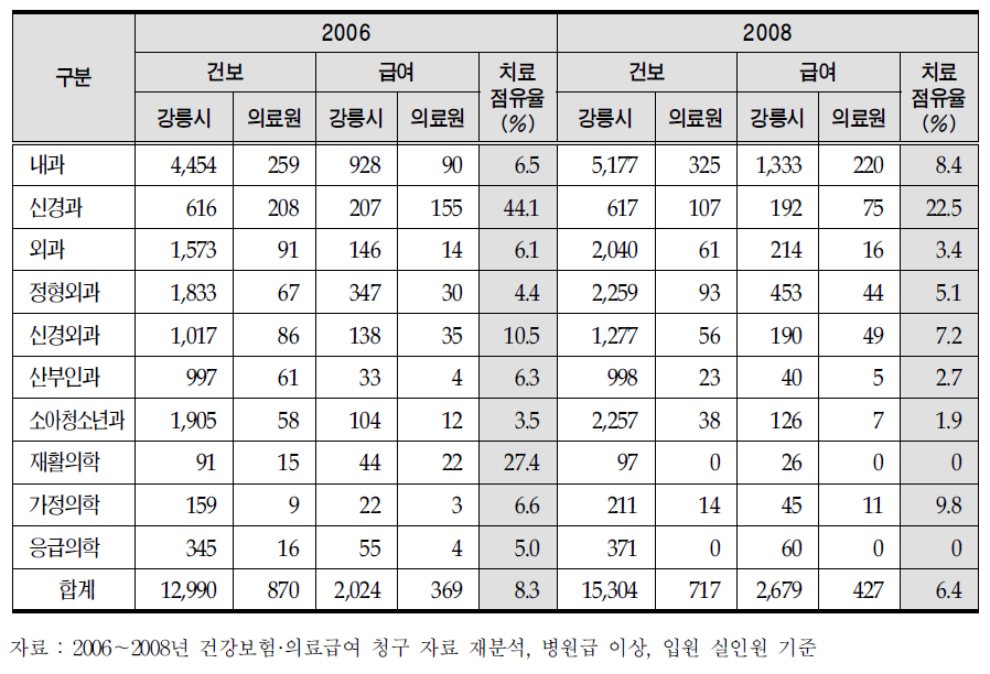 연도별 의료보장 종별 진료과별 강릉의료원의 치료 점유율 (입원)