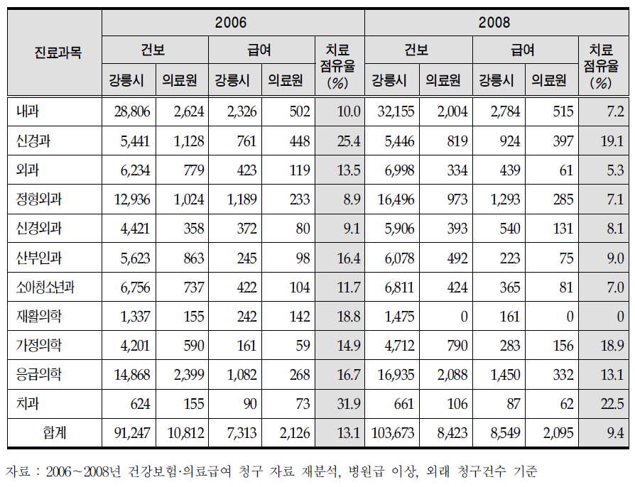 연도별 의료보장 종별 진료과별 강릉의료원의 치료 점유율 (외래)