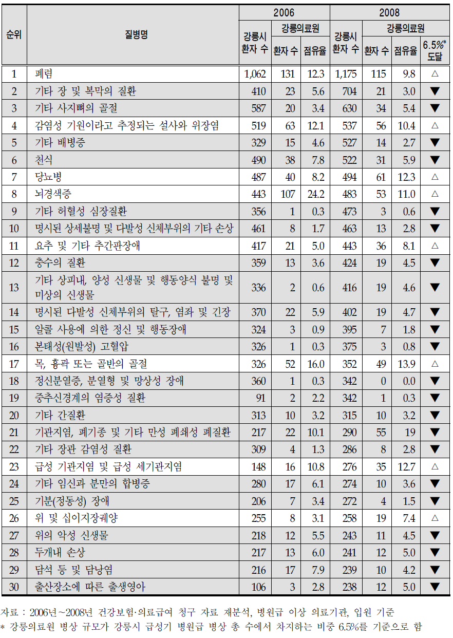 주요 질환별 강릉의료원의 치료 점유율(발생 빈도 1위～30위)