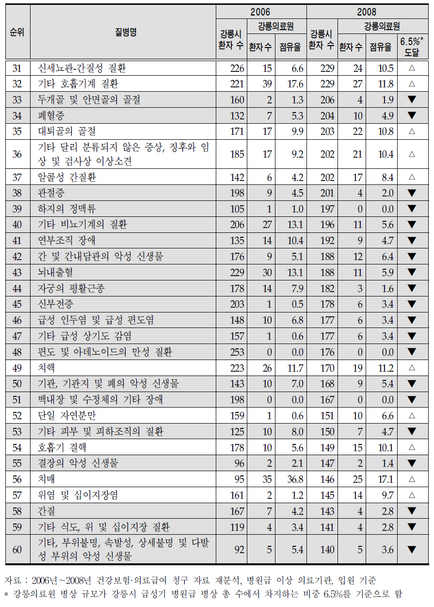 주요 질환별 강릉의료원의 치료 점유율 (발생 빈도 31위～60위)