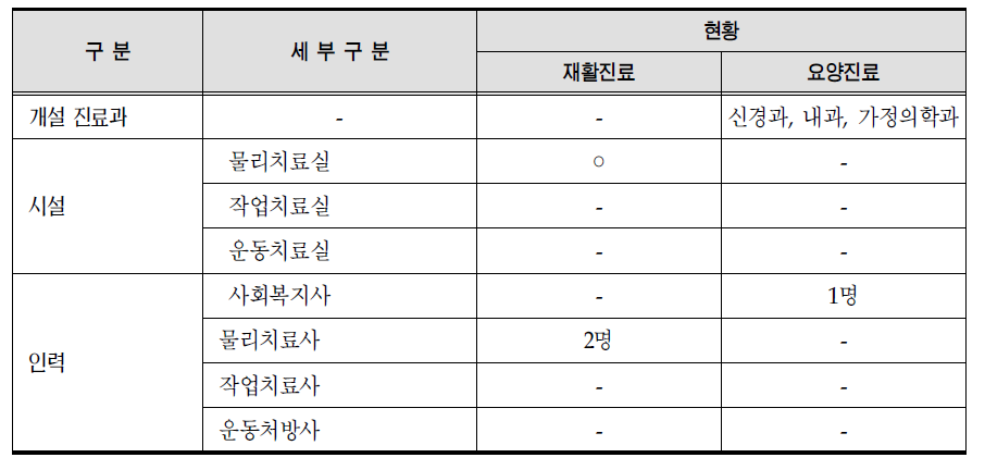 강릉의료원의 재활․노인요양 진료체계 현황