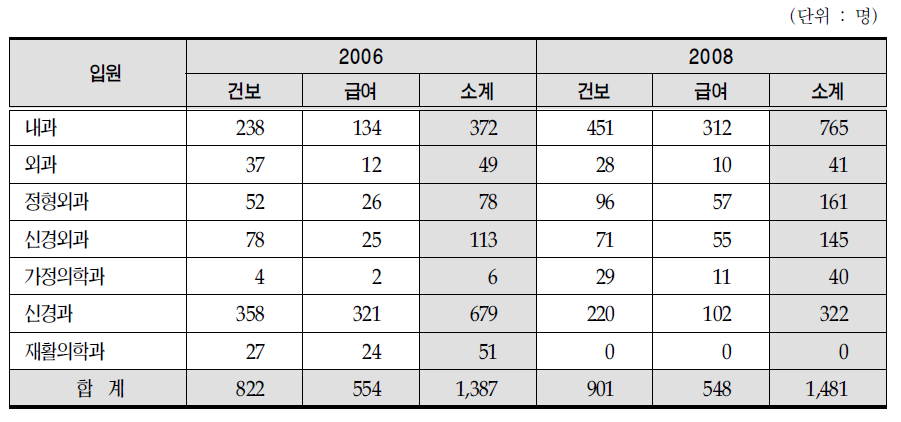 65세 이상 환자의 의료보장 종별 진료과별 실적 (입원)