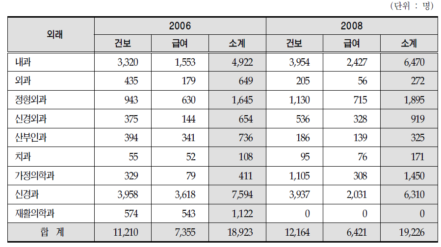 65세 이상 환자의 의료보장 종별 진료과별 실적 (외래)