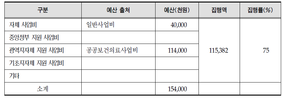 강릉의료원 공공보건의료사업 예산 실적