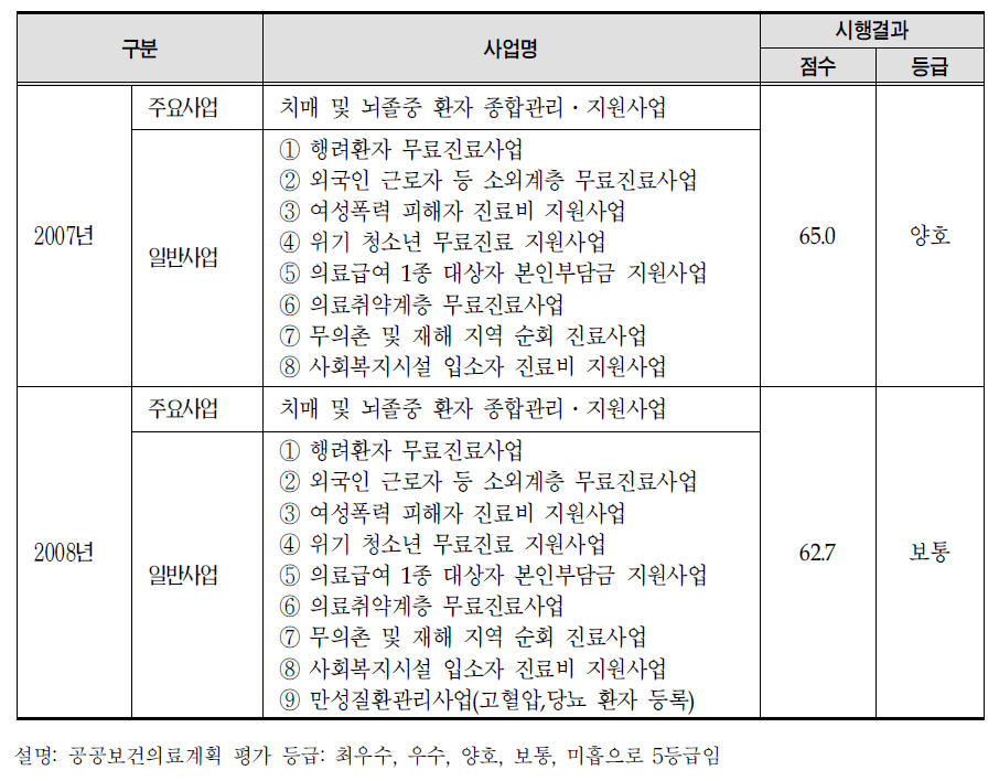 강릉의료원의 공공보건의료계획 및 시행결과 평가결과