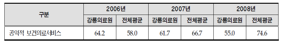 지방의료원 운영평가의 공익적 보건의료서비스 영역 충족률 결과