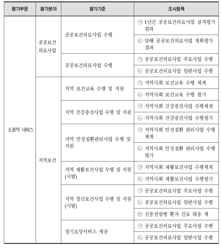 지방의료원 운영평가의 공익적 보건의료서비스 영역 중 포괄적서비스 부문 지표