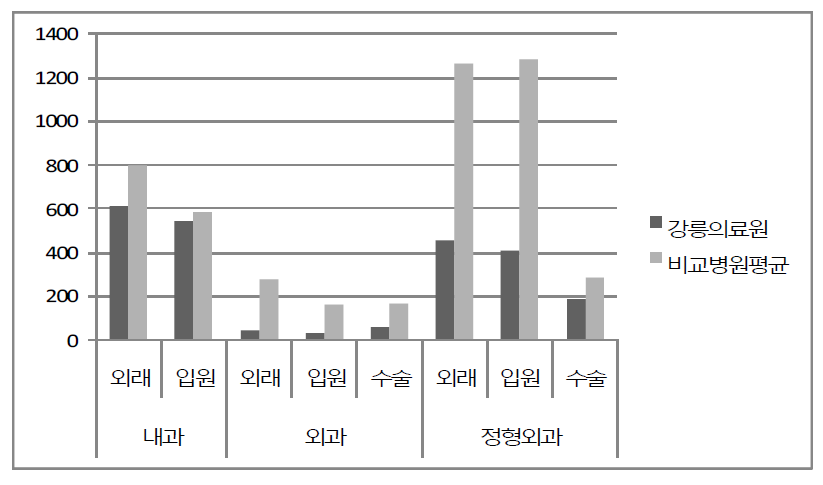 전문의 1인당 월평균 환자 수 비교