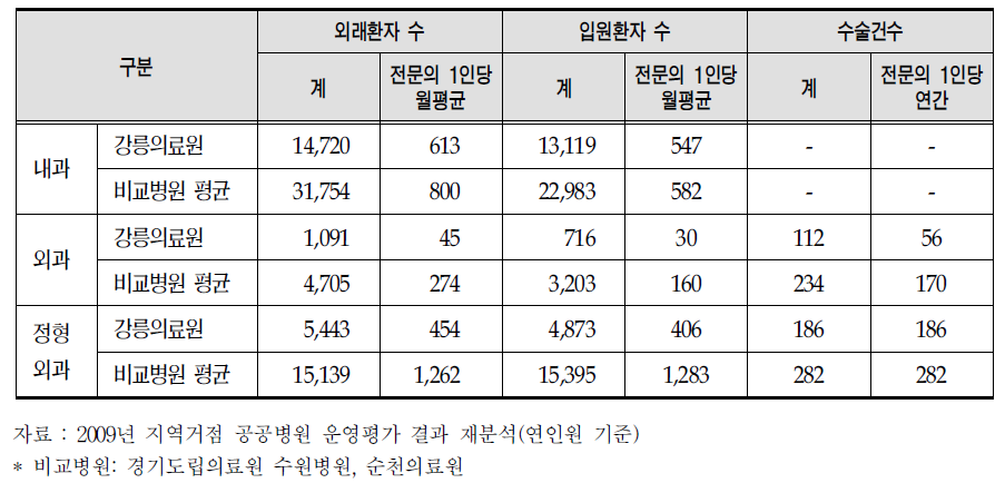 강릉의료원과 비교병원의 주요과 2008년 진료실적 비교