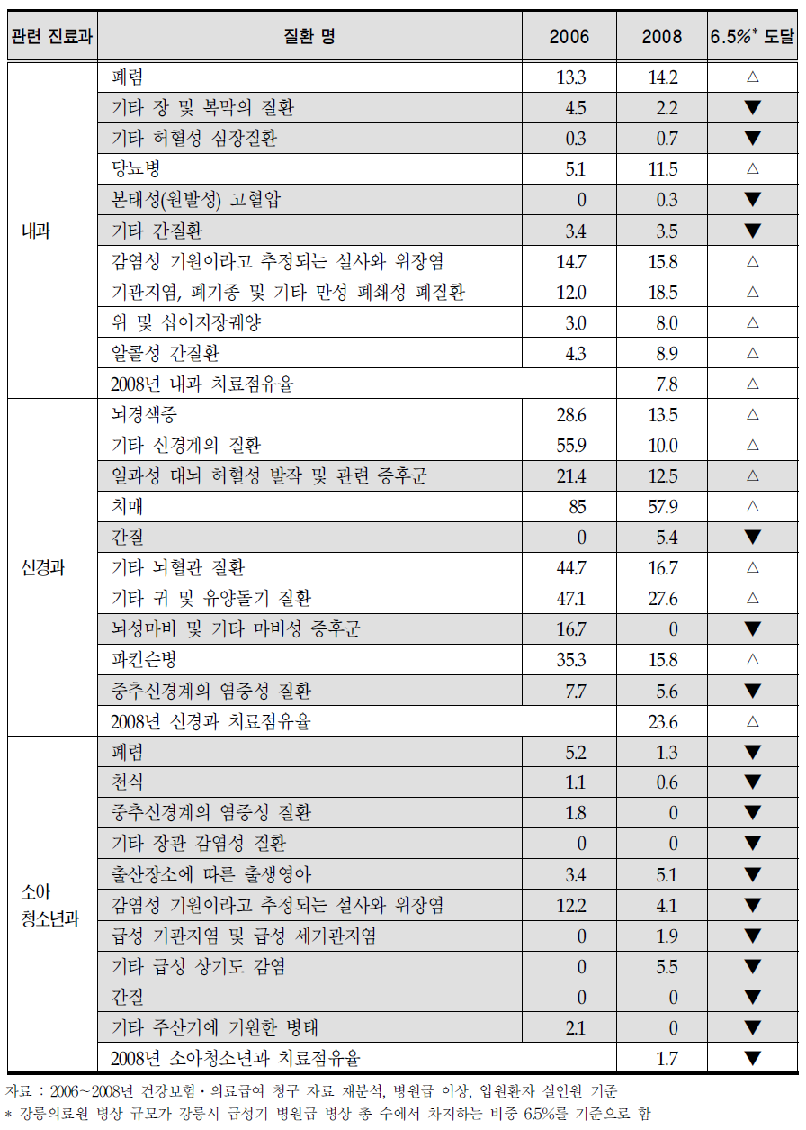 강릉시에서 발생하는 내과계 질환에 대한 강릉의료원의 치료 점유율