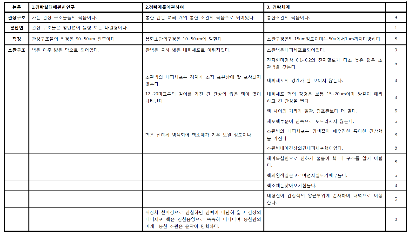 조직 특성에 따른 분류 및 신뢰도 가중치 - 1