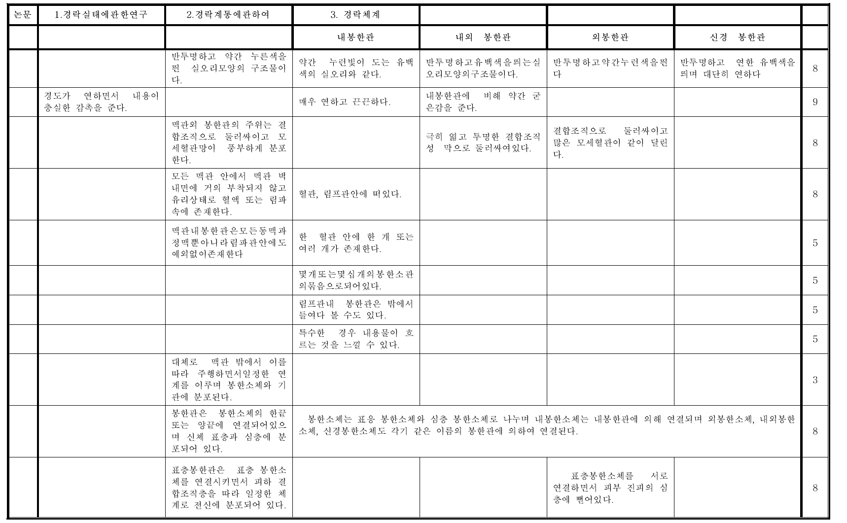 발견 특성에 따른 분석 및 신뢰도 가중치 - 1