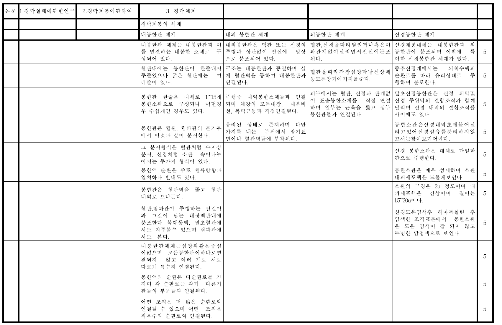 발견 특성에 따른 분석 및 신뢰도 가중치 - 3