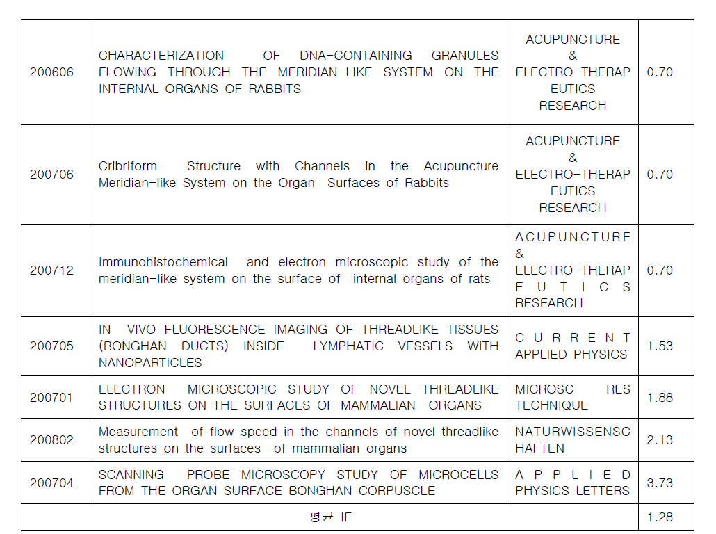 봉한학설에 관련하여 SCI급 저널에 발표된 논문 및 저널의 피인용지수
