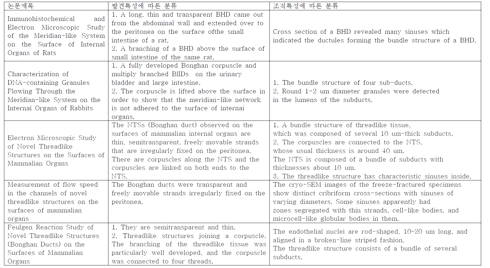 SCI급 저널에 발표된 논문에 사용된 봉한관의 감별기준 - 1