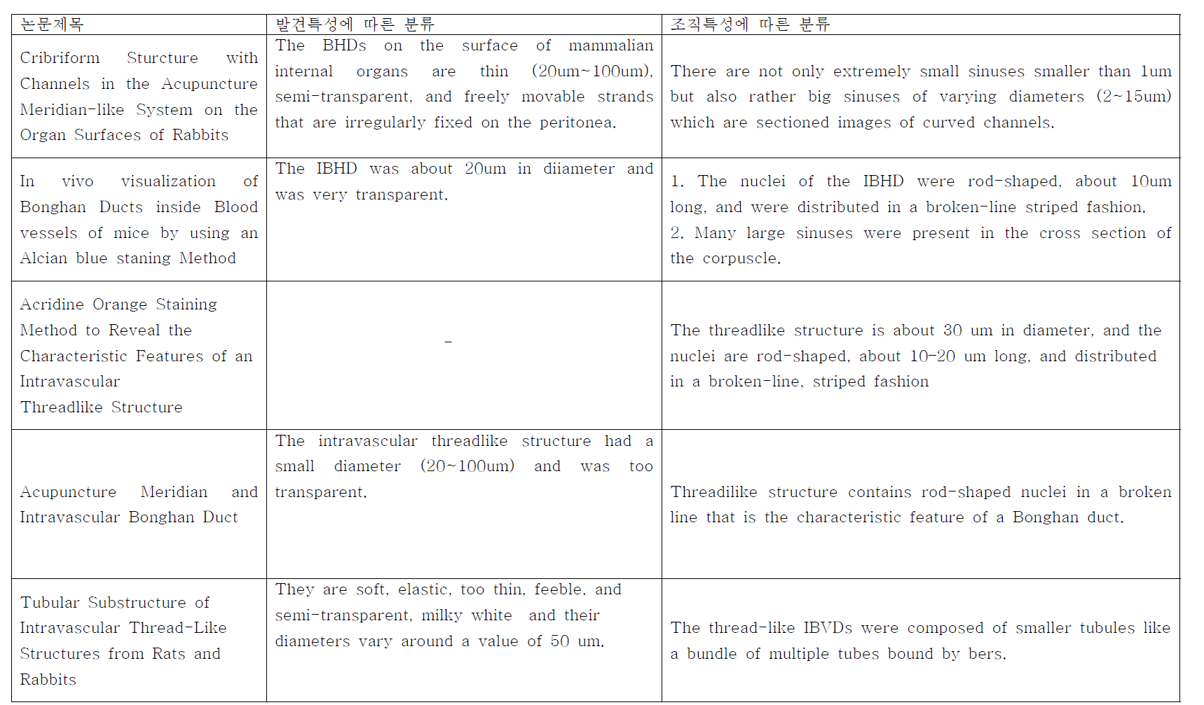 SCI급 저널에 발표된 논문에 사용된 봉한관의 감별기준 - 2