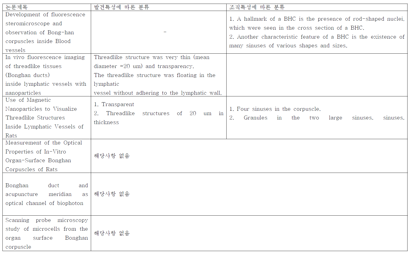 SCI급 저널에 발표된 논문에 사용된 봉한관의 감별기준 - 3