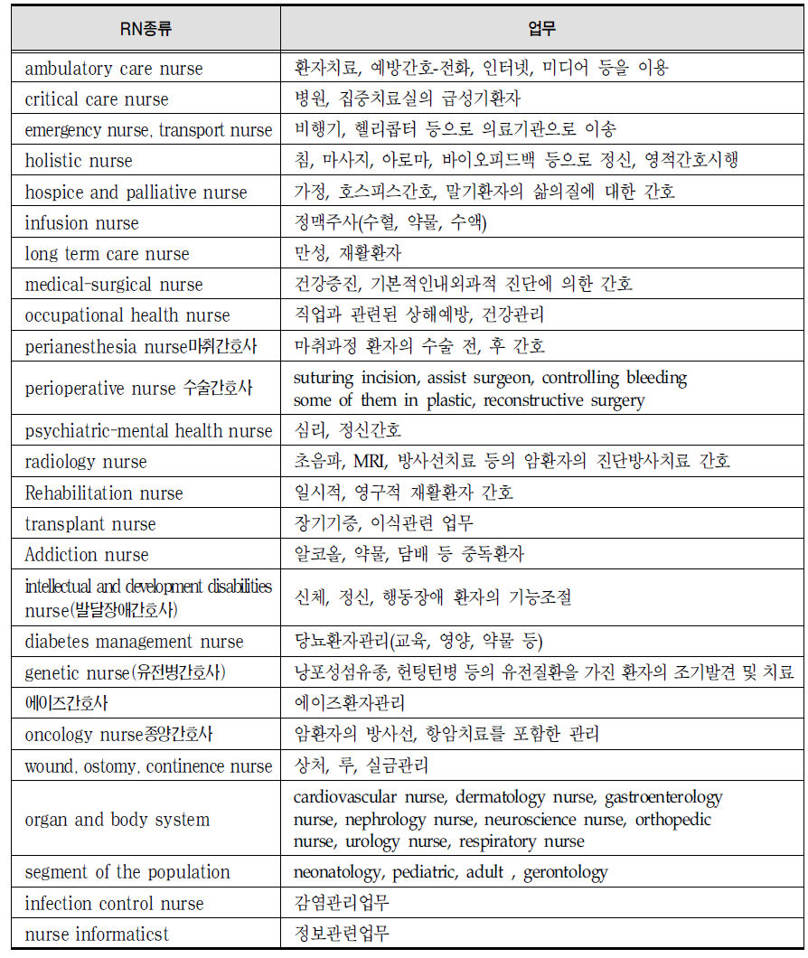 등록간호사의 유형별 업무