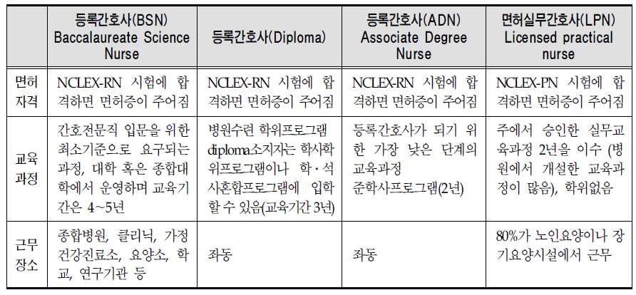 등록간호사/면허실무간호사 비교