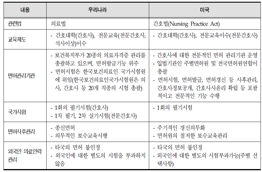 우리나라와 미국의 간호사 면허관리제도 비교