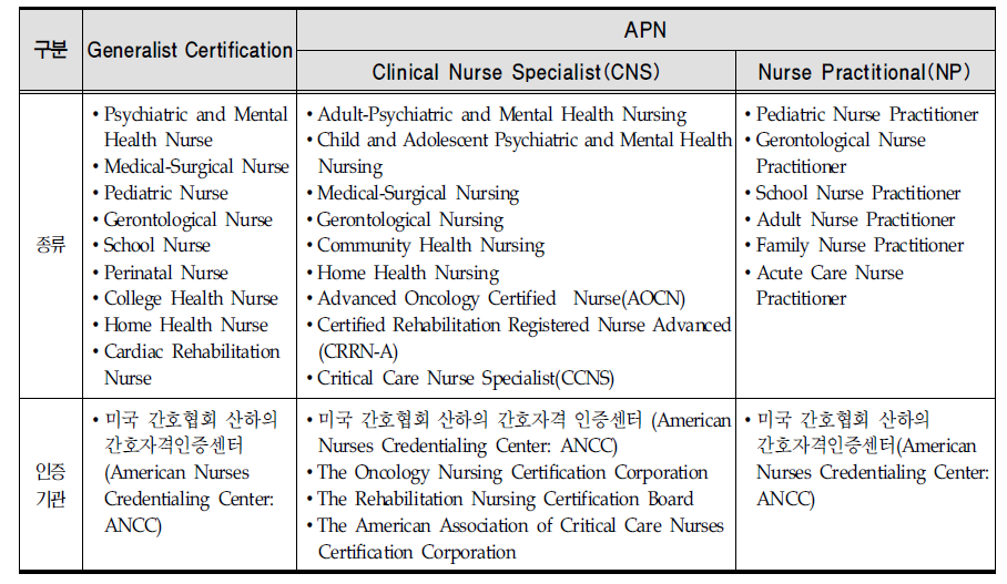미국 전문간호사 자격인증 프로그램 비교