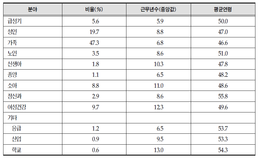 전문간호사(NursePractitioner)분포,연령,근무기간