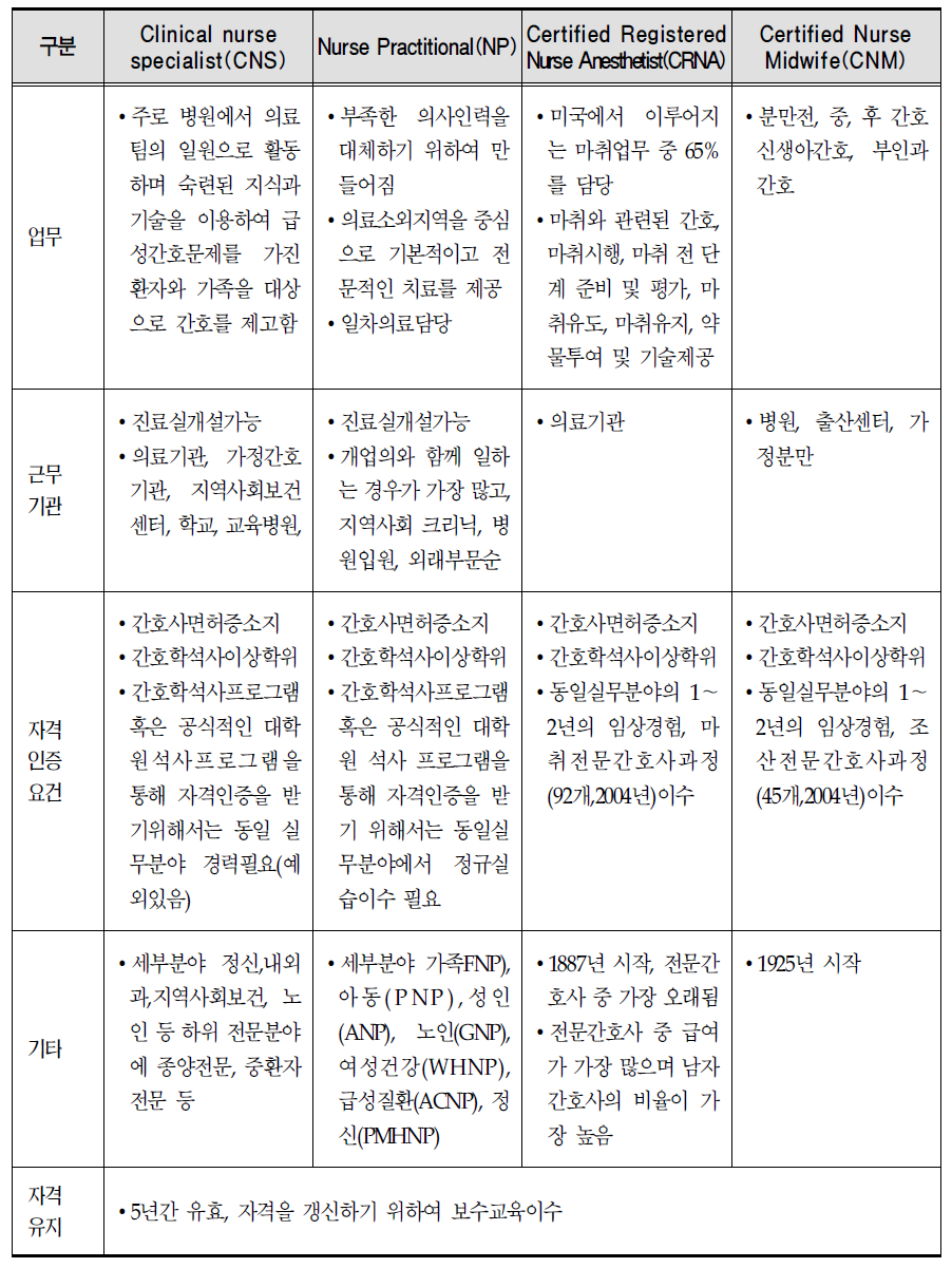 전문간호사 비교