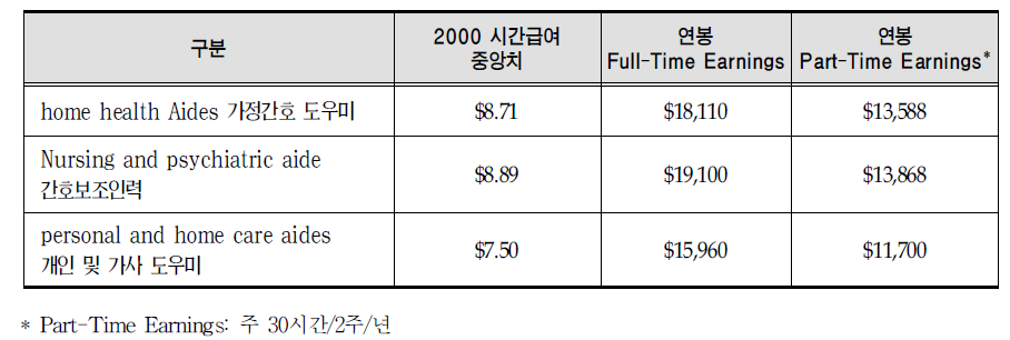 간호보조인력의 임금중앙치 2000