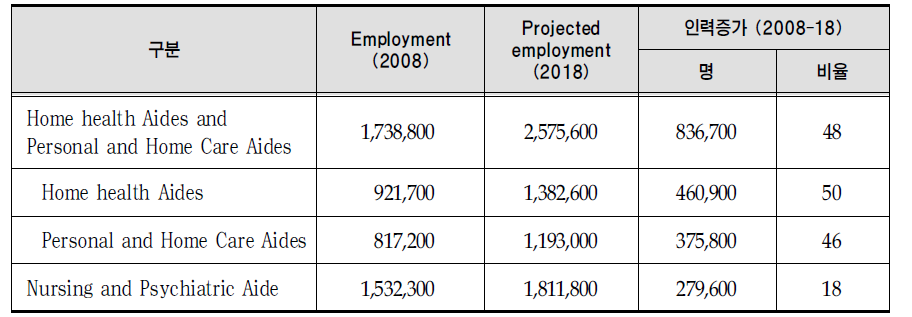 간호보조원의 고용예측