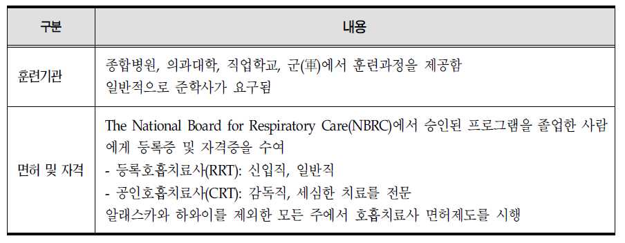 호흡치료사의 교육 및 자격