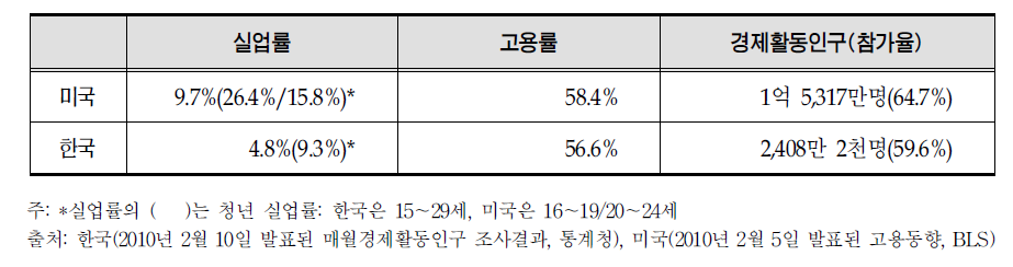 한‧미 주요 고용지표 비교(2010년 1월기준)