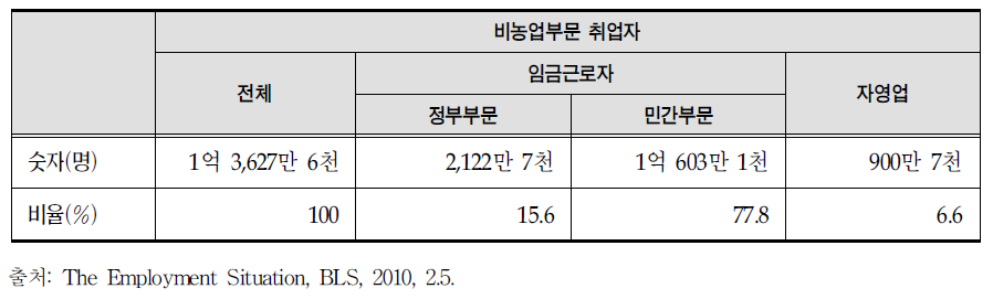 비농업부문 종사자의 취업 비중 (2010.1월 기준)